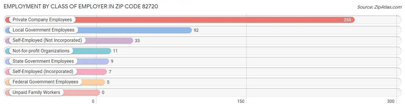 Employment by Class of Employer in Zip Code 82720