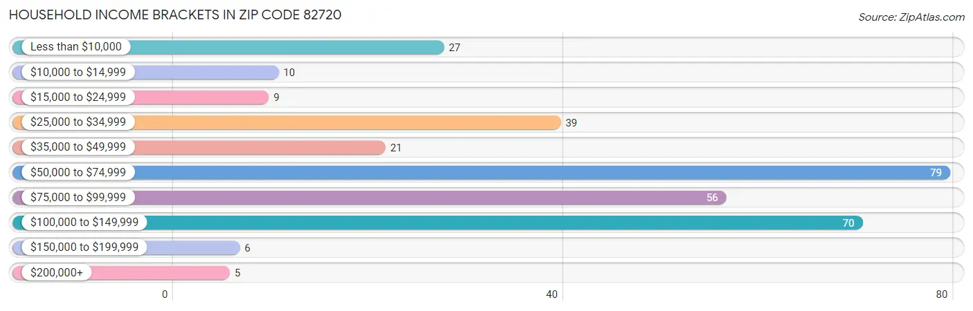 Household Income Brackets in Zip Code 82720