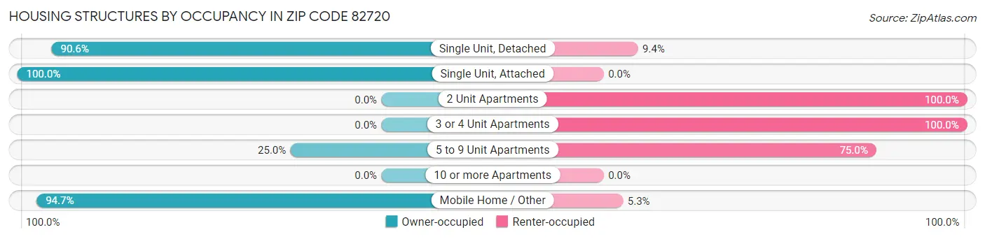 Housing Structures by Occupancy in Zip Code 82720