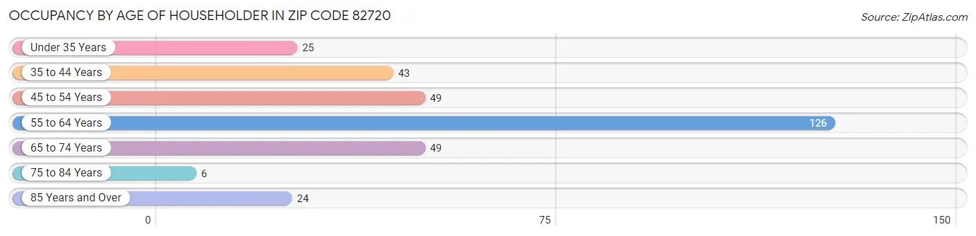 Occupancy by Age of Householder in Zip Code 82720