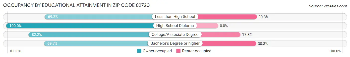 Occupancy by Educational Attainment in Zip Code 82720