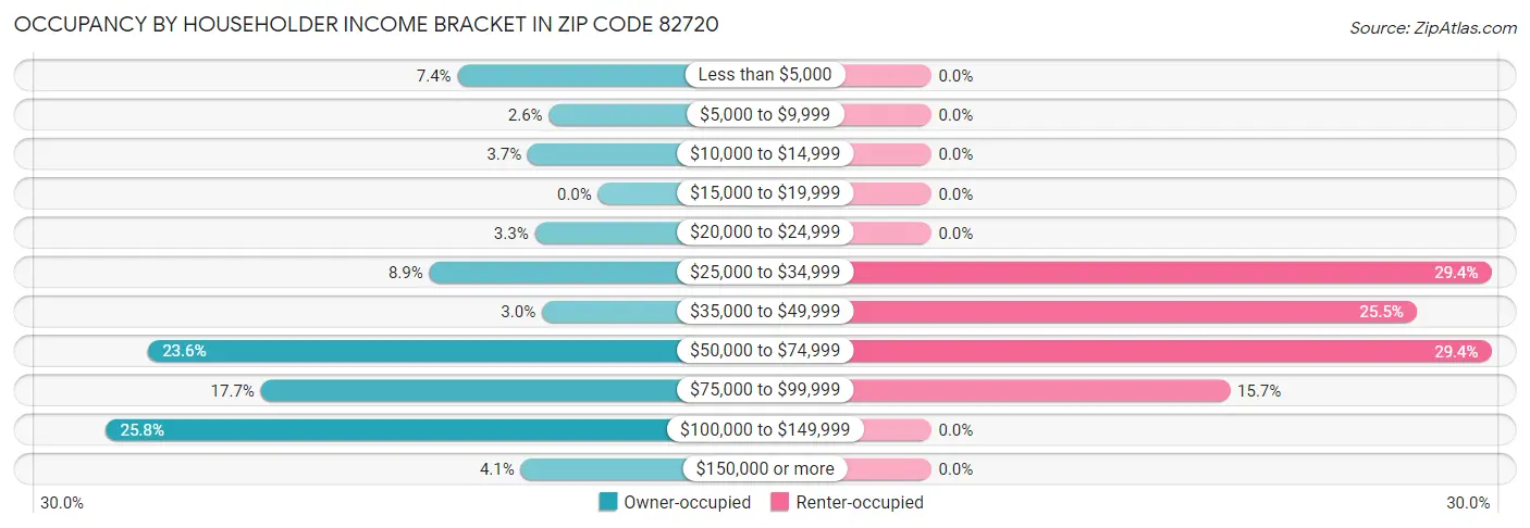 Occupancy by Householder Income Bracket in Zip Code 82720
