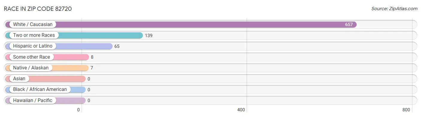 Race in Zip Code 82720