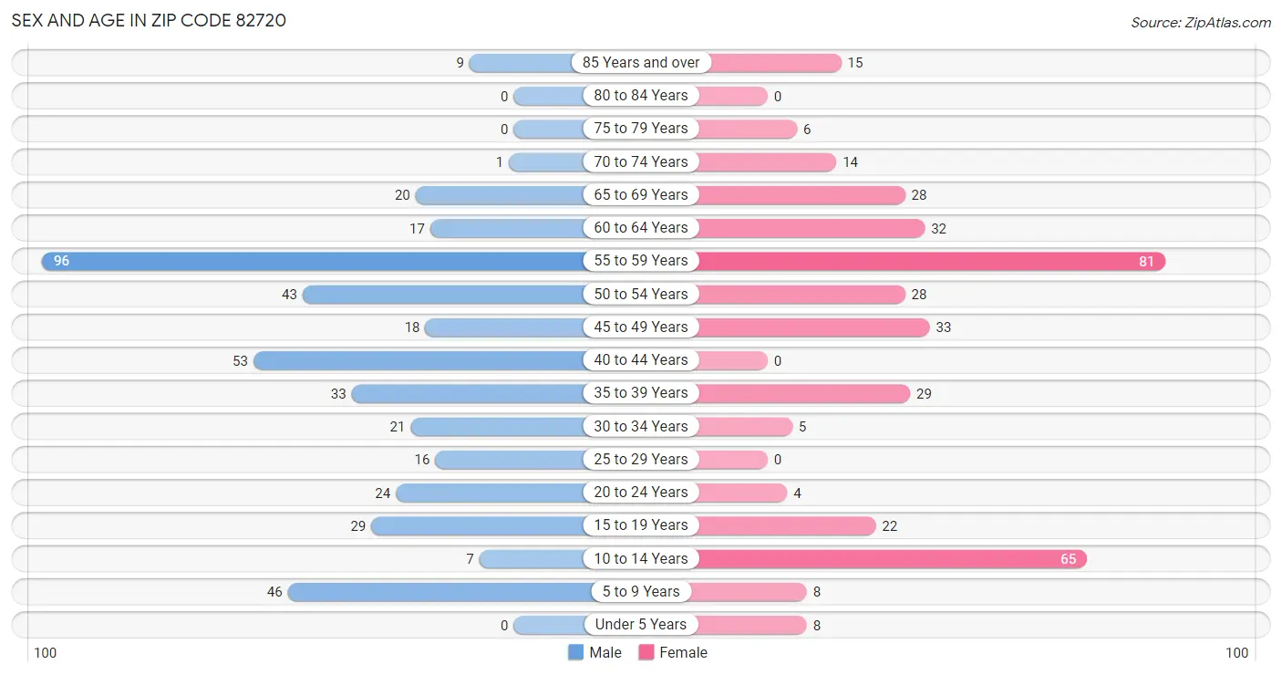 Sex and Age in Zip Code 82720