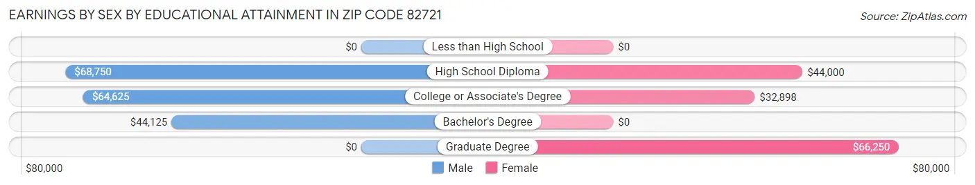 Earnings by Sex by Educational Attainment in Zip Code 82721