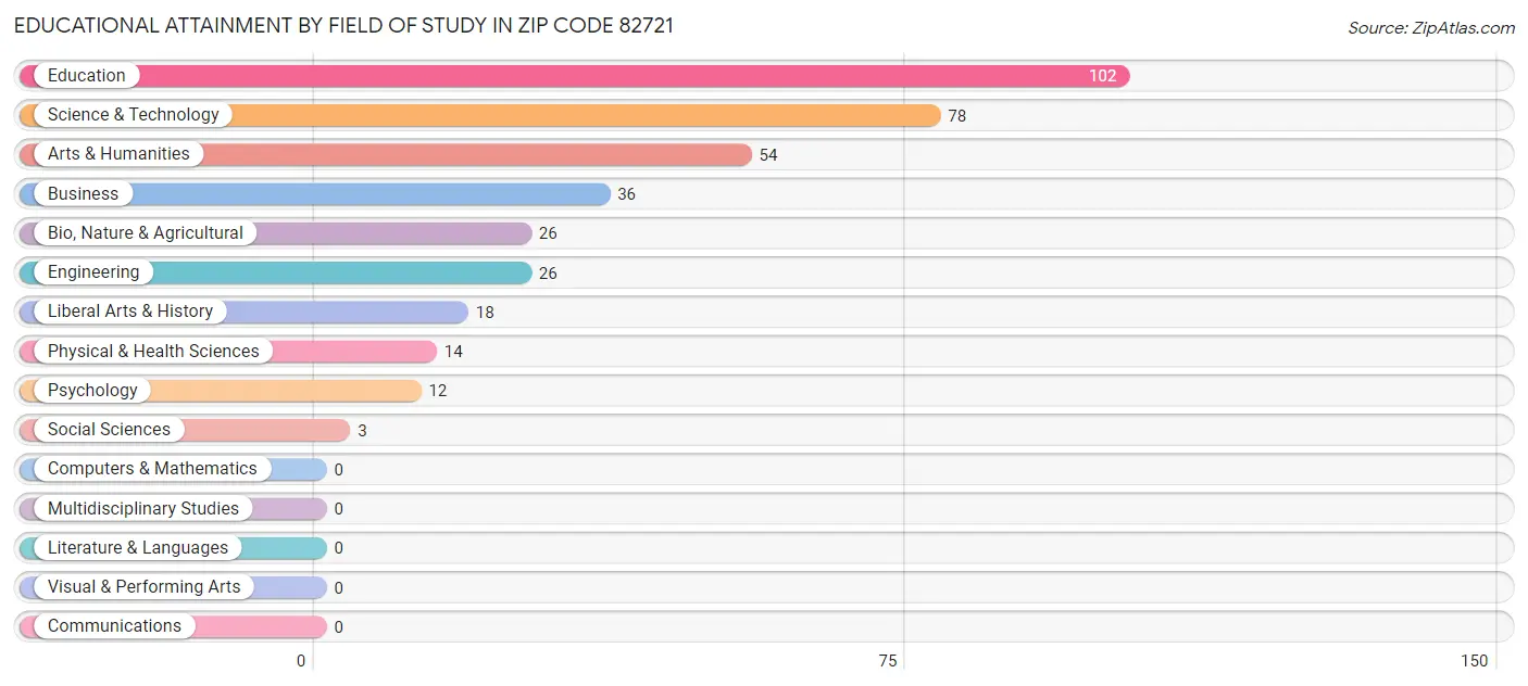 Educational Attainment by Field of Study in Zip Code 82721