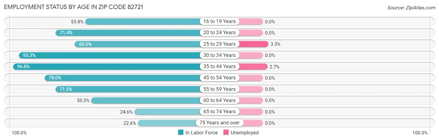 Employment Status by Age in Zip Code 82721
