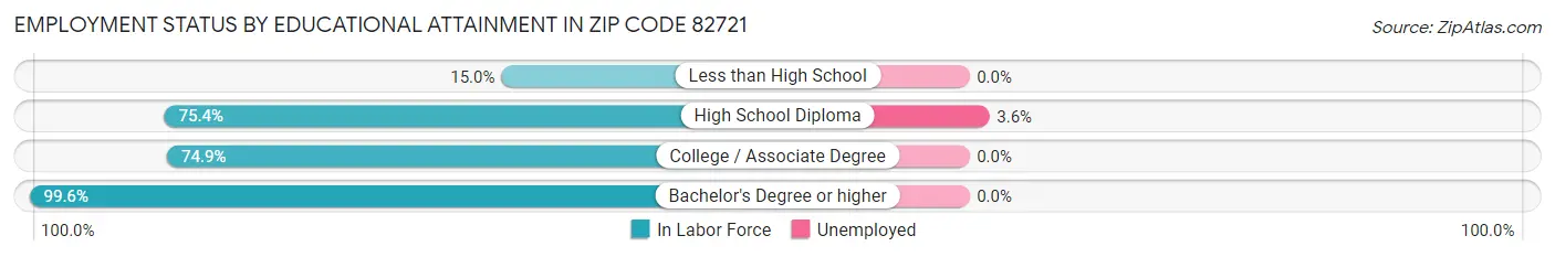 Employment Status by Educational Attainment in Zip Code 82721