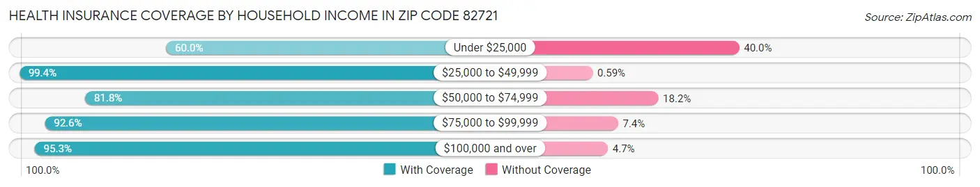 Health Insurance Coverage by Household Income in Zip Code 82721