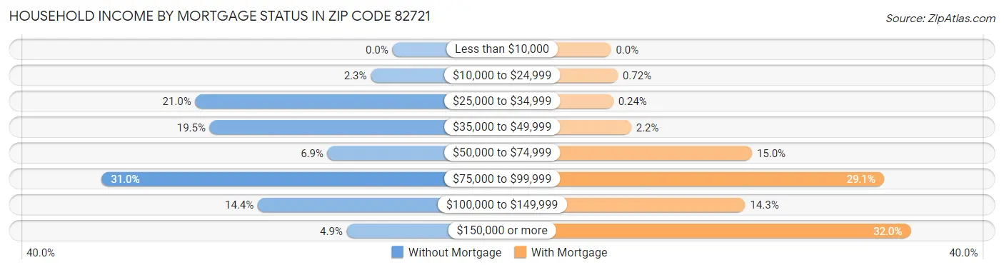 Household Income by Mortgage Status in Zip Code 82721