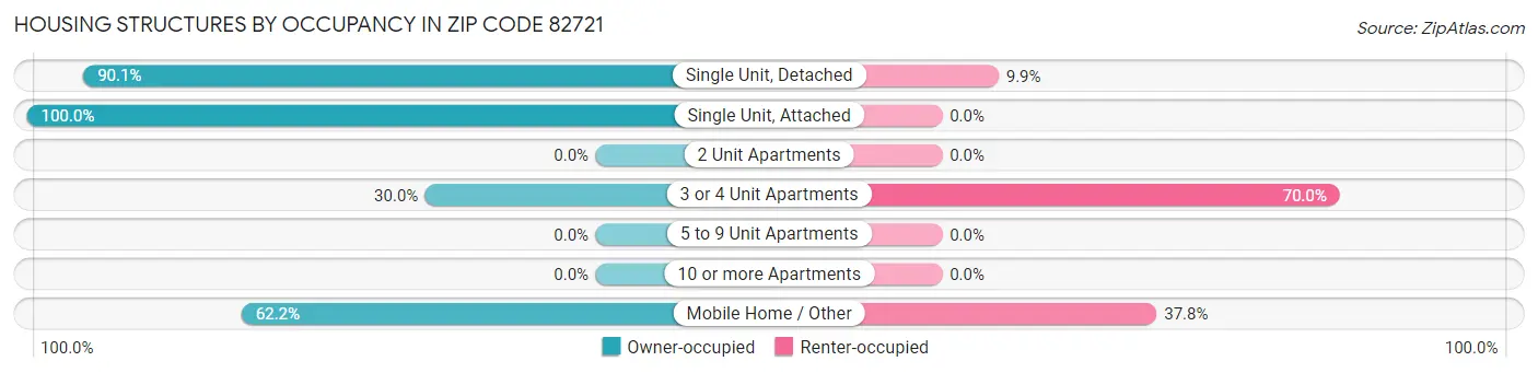 Housing Structures by Occupancy in Zip Code 82721