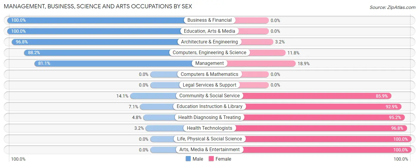 Management, Business, Science and Arts Occupations by Sex in Zip Code 82721
