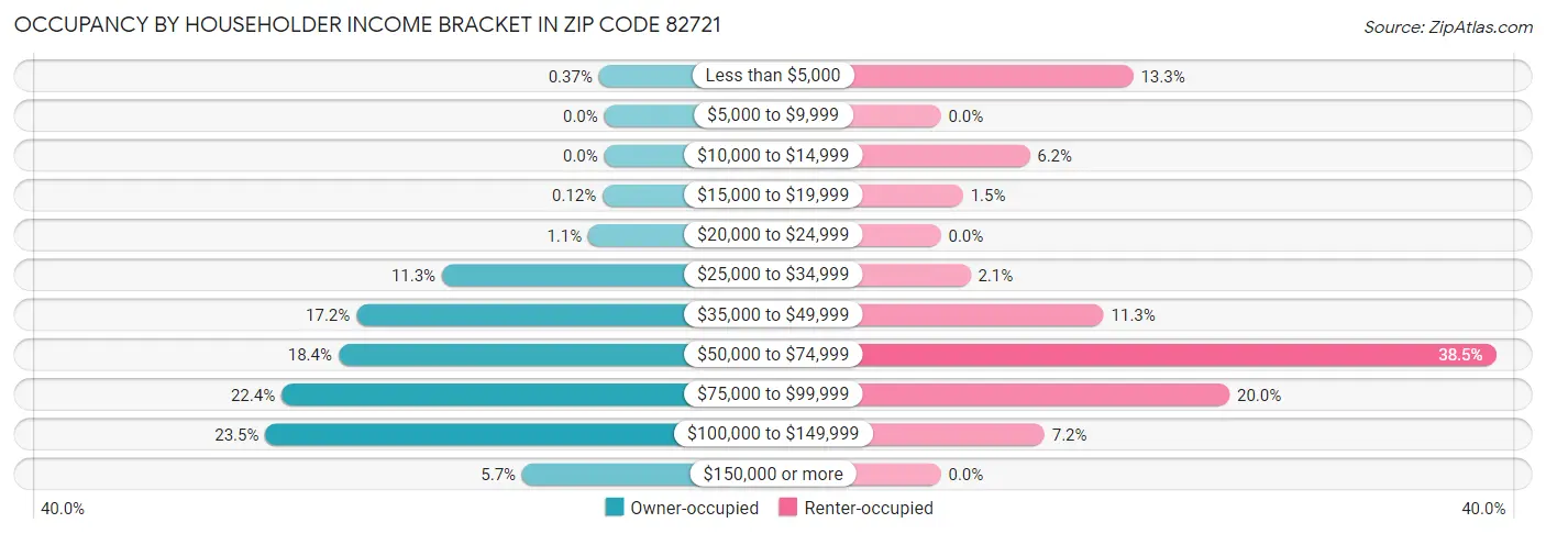 Occupancy by Householder Income Bracket in Zip Code 82721