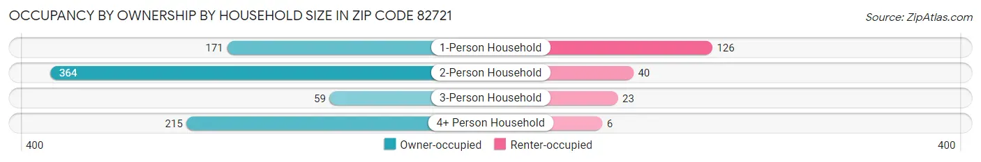 Occupancy by Ownership by Household Size in Zip Code 82721