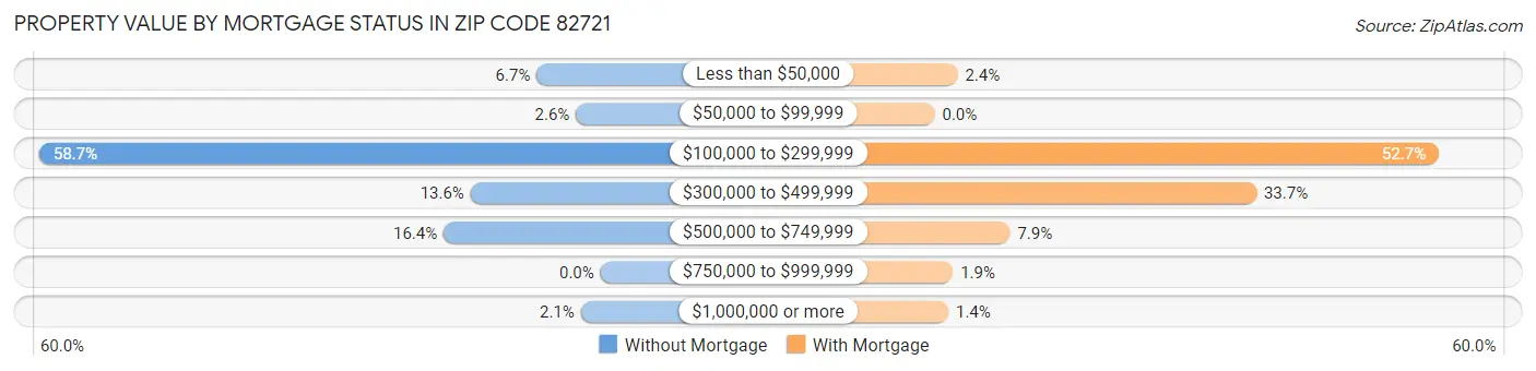 Property Value by Mortgage Status in Zip Code 82721