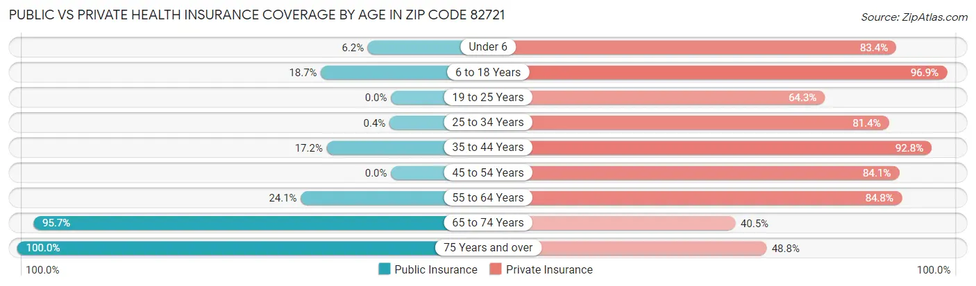 Public vs Private Health Insurance Coverage by Age in Zip Code 82721