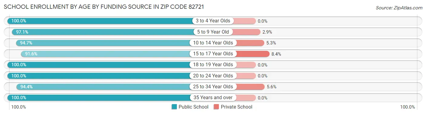 School Enrollment by Age by Funding Source in Zip Code 82721
