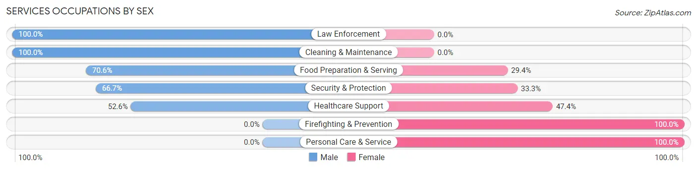 Services Occupations by Sex in Zip Code 82721