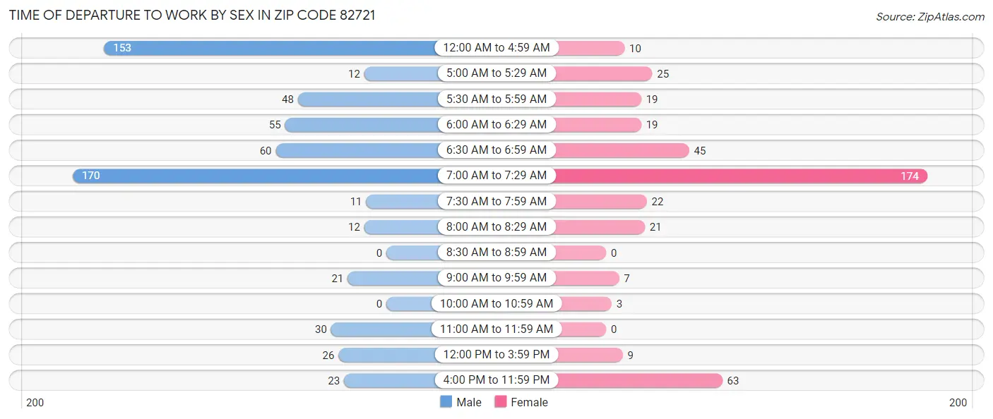Time of Departure to Work by Sex in Zip Code 82721