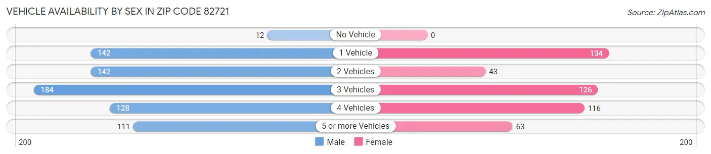 Vehicle Availability by Sex in Zip Code 82721
