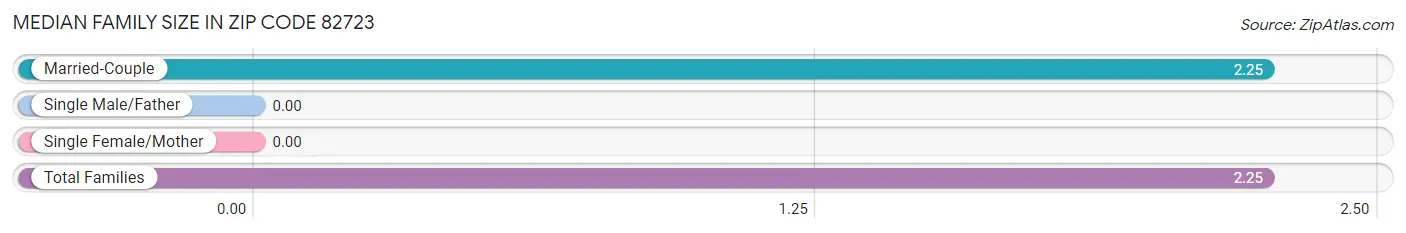 Median Family Size in Zip Code 82723