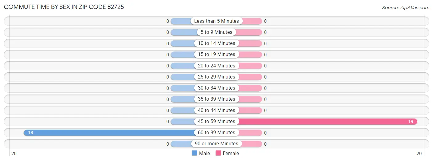 Commute Time by Sex in Zip Code 82725