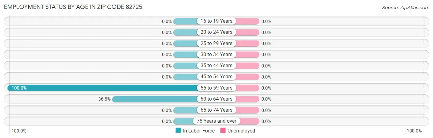 Employment Status by Age in Zip Code 82725