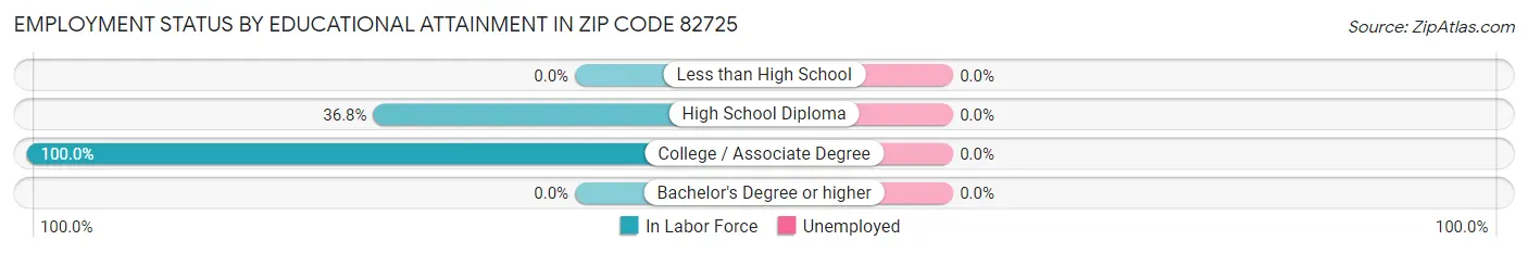 Employment Status by Educational Attainment in Zip Code 82725