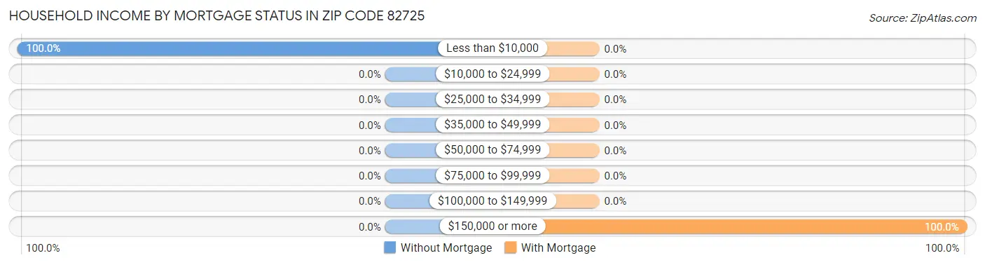 Household Income by Mortgage Status in Zip Code 82725