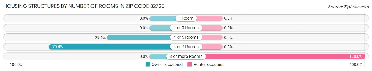 Housing Structures by Number of Rooms in Zip Code 82725