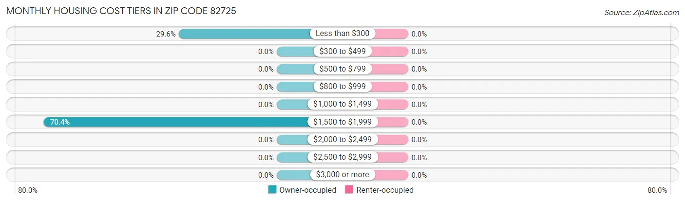 Monthly Housing Cost Tiers in Zip Code 82725
