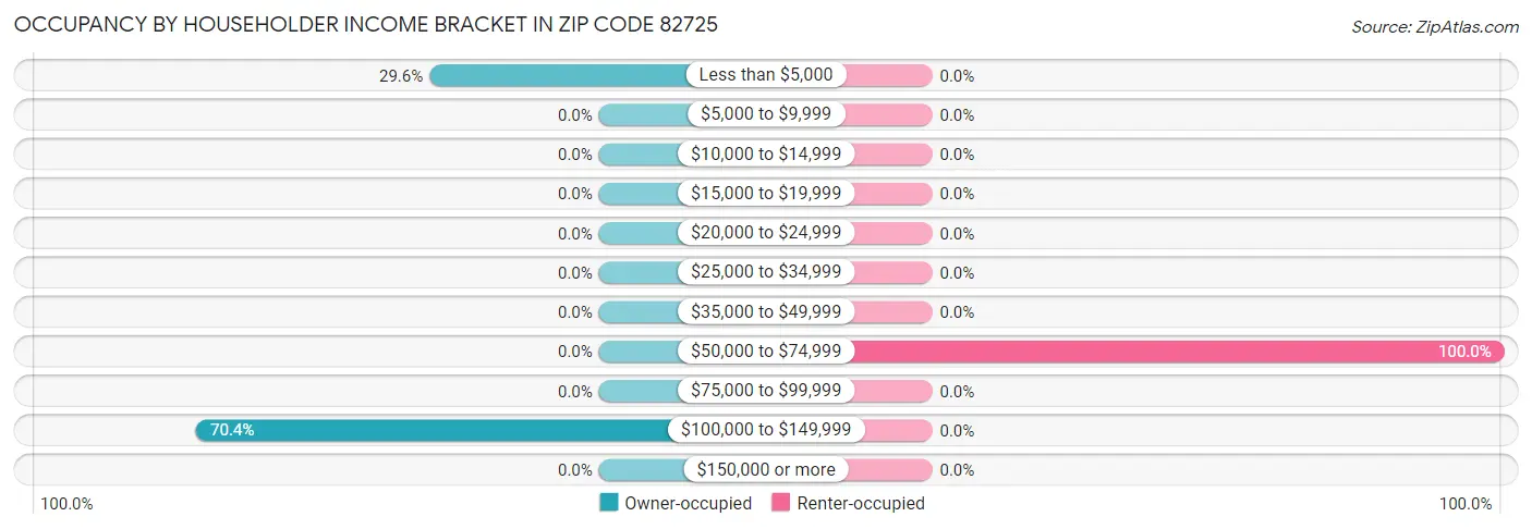 Occupancy by Householder Income Bracket in Zip Code 82725