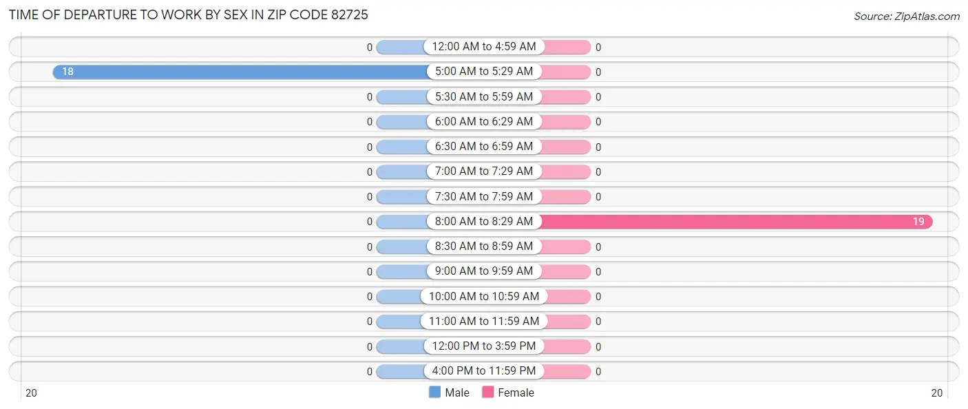 Time of Departure to Work by Sex in Zip Code 82725