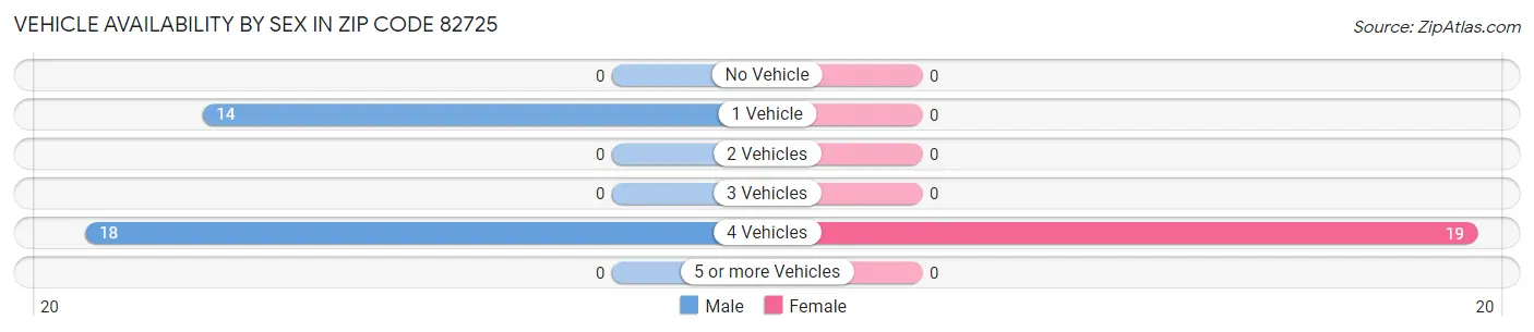 Vehicle Availability by Sex in Zip Code 82725