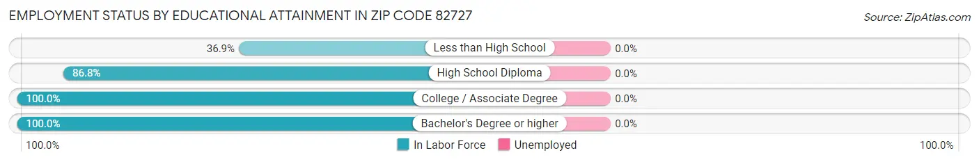 Employment Status by Educational Attainment in Zip Code 82727