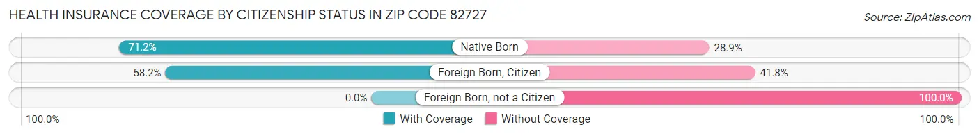 Health Insurance Coverage by Citizenship Status in Zip Code 82727