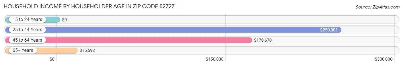 Household Income by Householder Age in Zip Code 82727