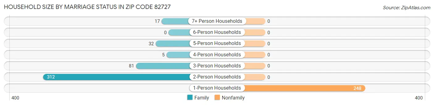 Household Size by Marriage Status in Zip Code 82727