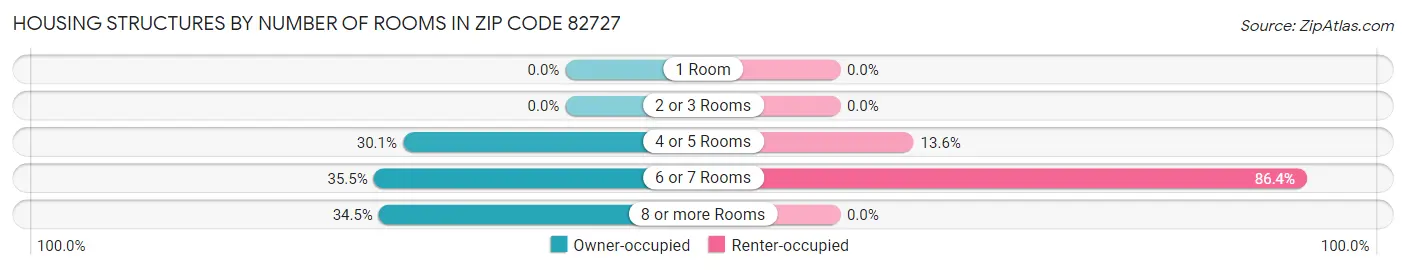 Housing Structures by Number of Rooms in Zip Code 82727