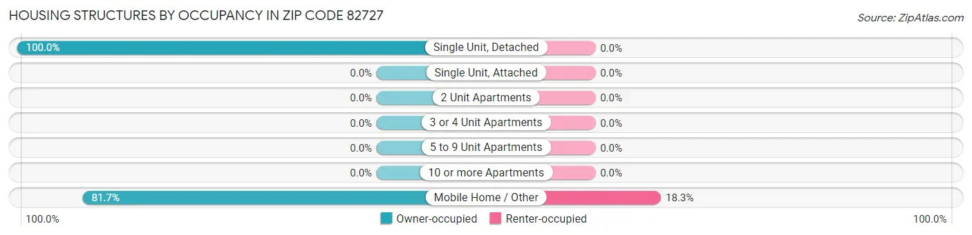 Housing Structures by Occupancy in Zip Code 82727