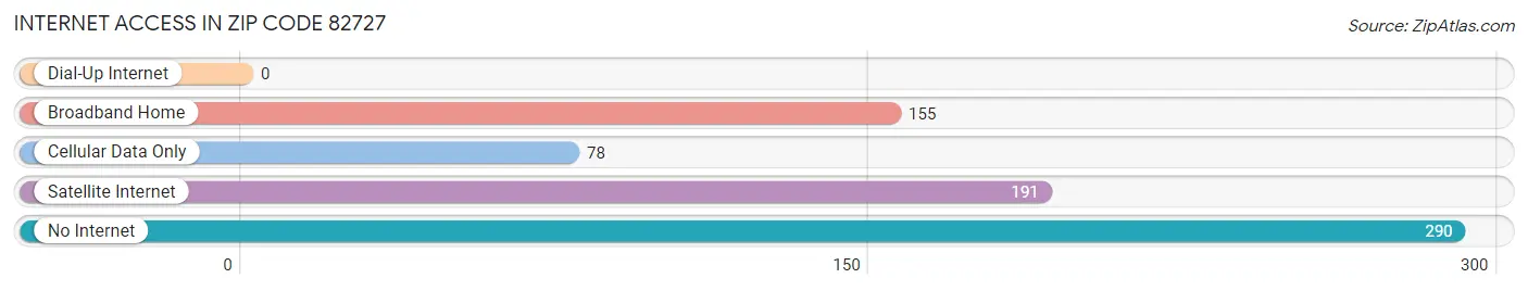 Internet Access in Zip Code 82727