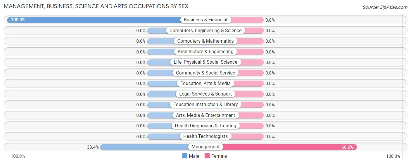 Management, Business, Science and Arts Occupations by Sex in Zip Code 82727