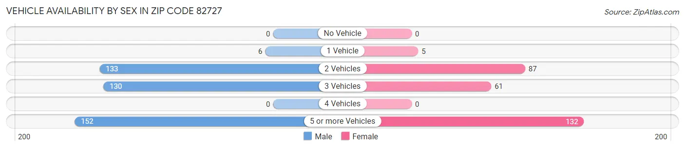 Vehicle Availability by Sex in Zip Code 82727