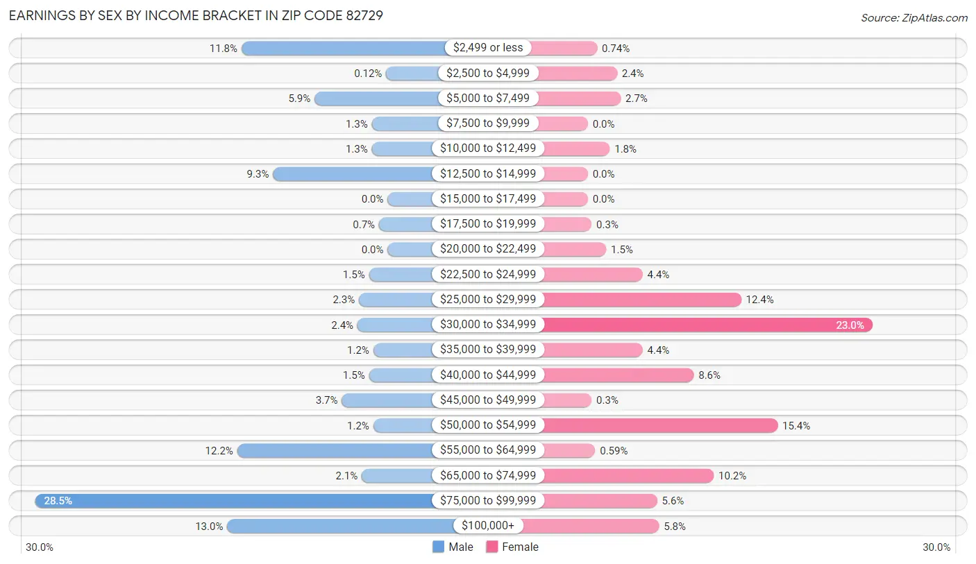 Earnings by Sex by Income Bracket in Zip Code 82729