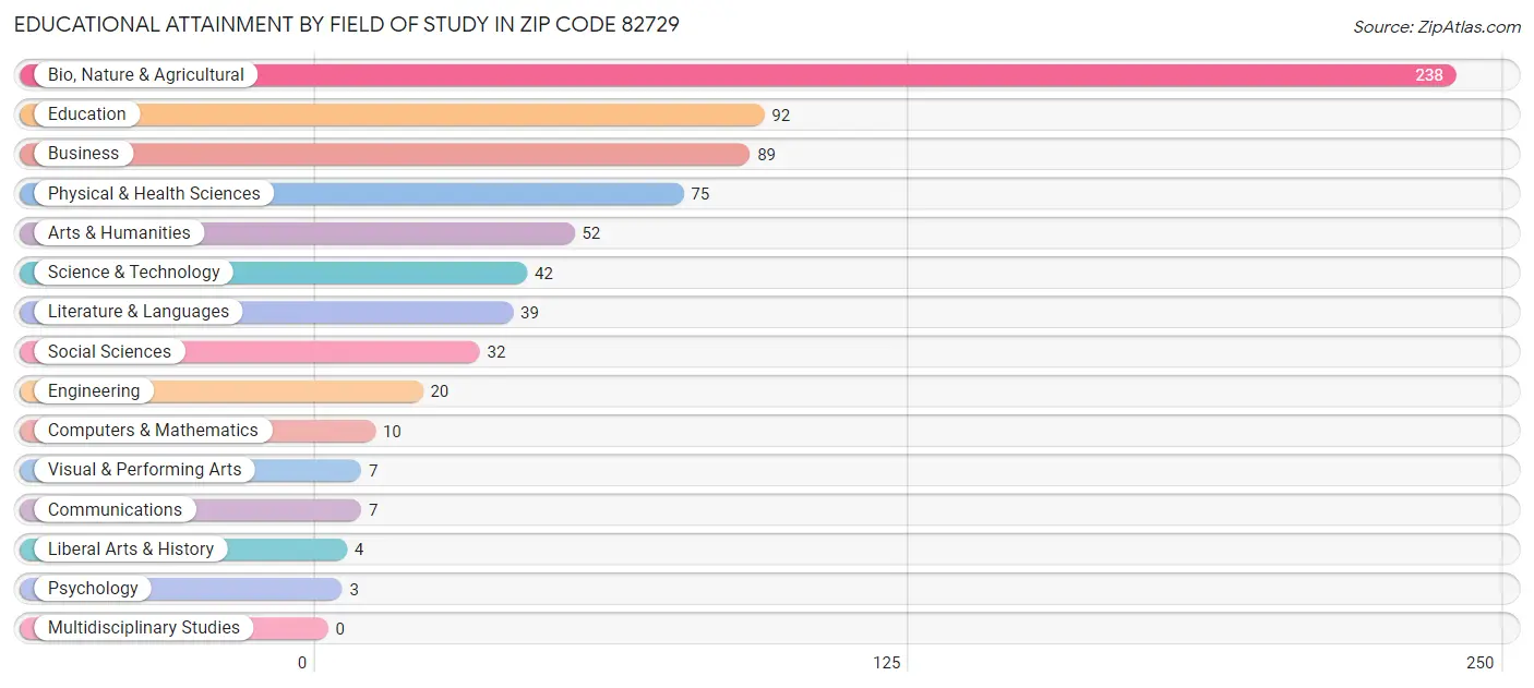Educational Attainment by Field of Study in Zip Code 82729