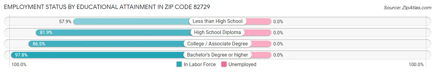 Employment Status by Educational Attainment in Zip Code 82729
