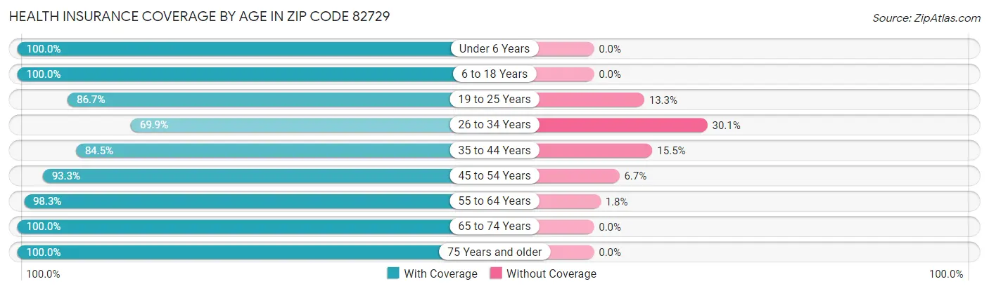 Health Insurance Coverage by Age in Zip Code 82729