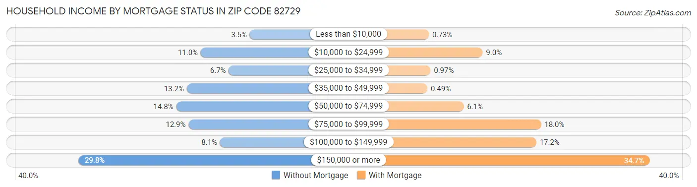 Household Income by Mortgage Status in Zip Code 82729