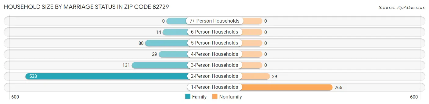 Household Size by Marriage Status in Zip Code 82729