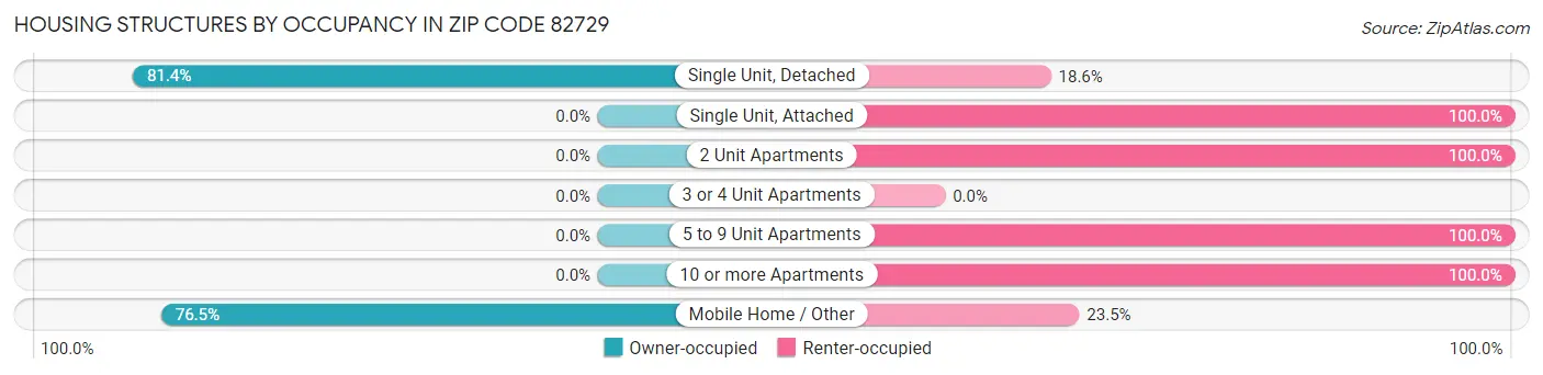 Housing Structures by Occupancy in Zip Code 82729